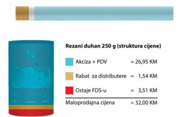 Iz FDS-a obratili se građanima povodom cijena duhanskih proizvoda